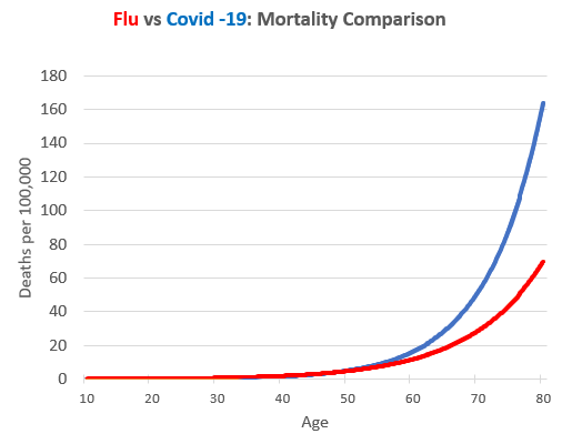 Flu versus Covid-19 mortality comparison